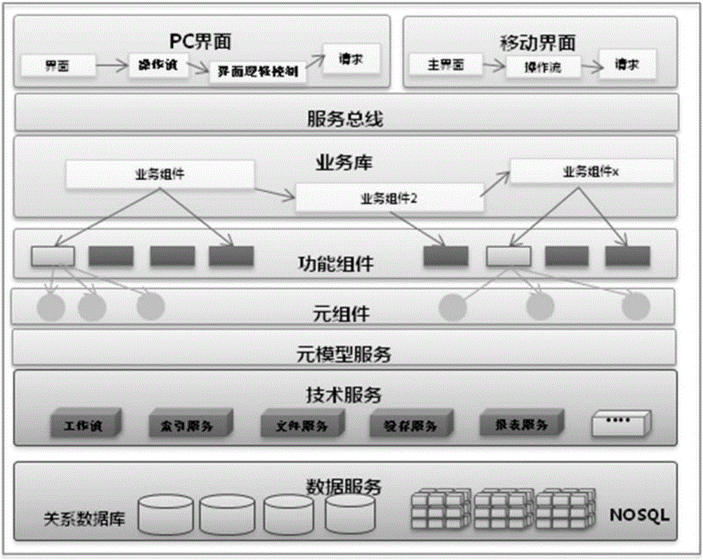 Double-engine fast software developing system