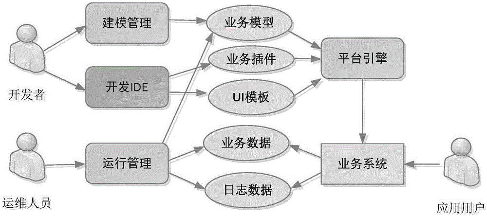 Double-engine fast software developing system