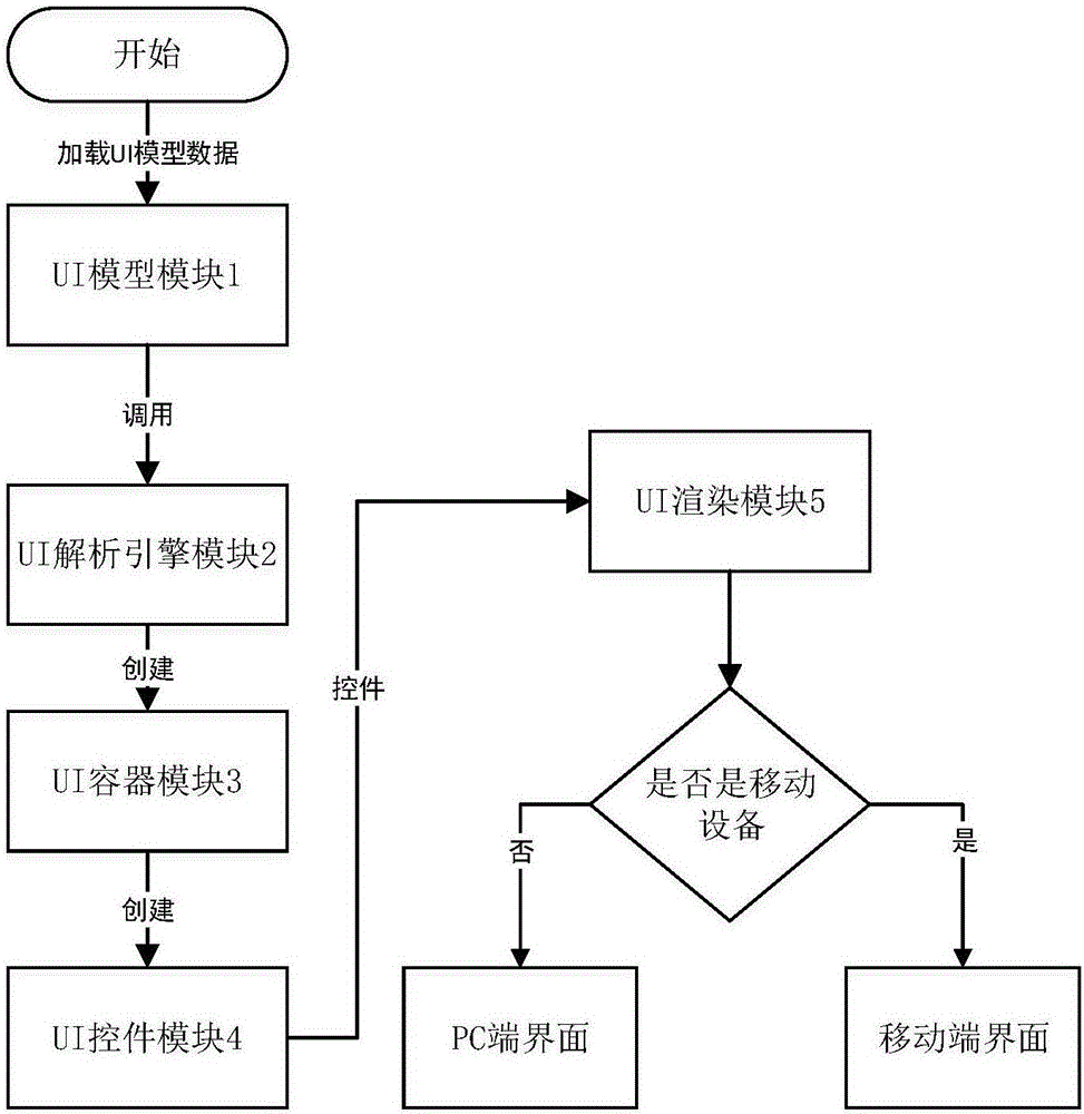 Double-engine fast software developing system