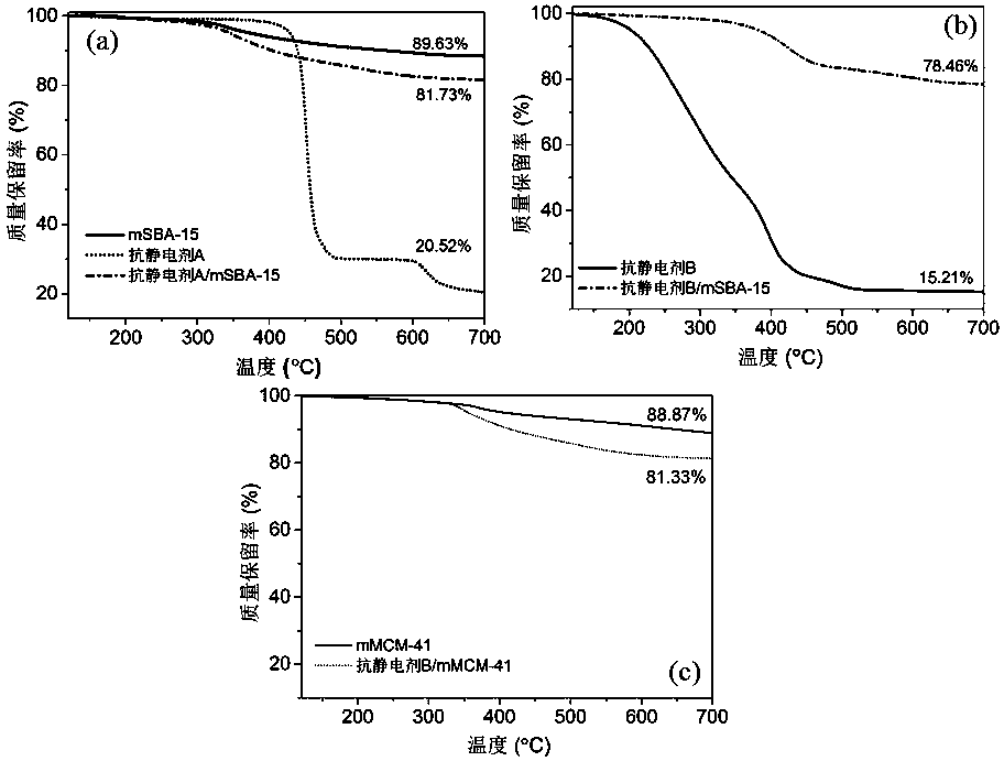 Loaded antistatic agent encapsulated in modified nano-mesoporous material and its preparation method and application