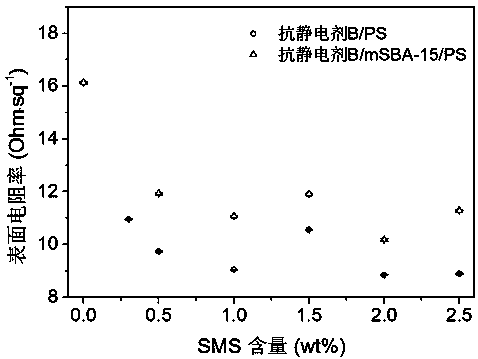 Loaded antistatic agent encapsulated in modified nano-mesoporous material and its preparation method and application