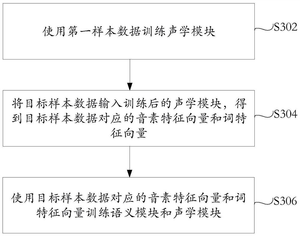 Semantic recognition model, training method thereof and semantic recognition method