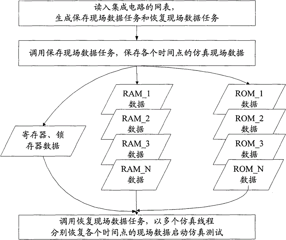 Simulation test method of integrated circuits