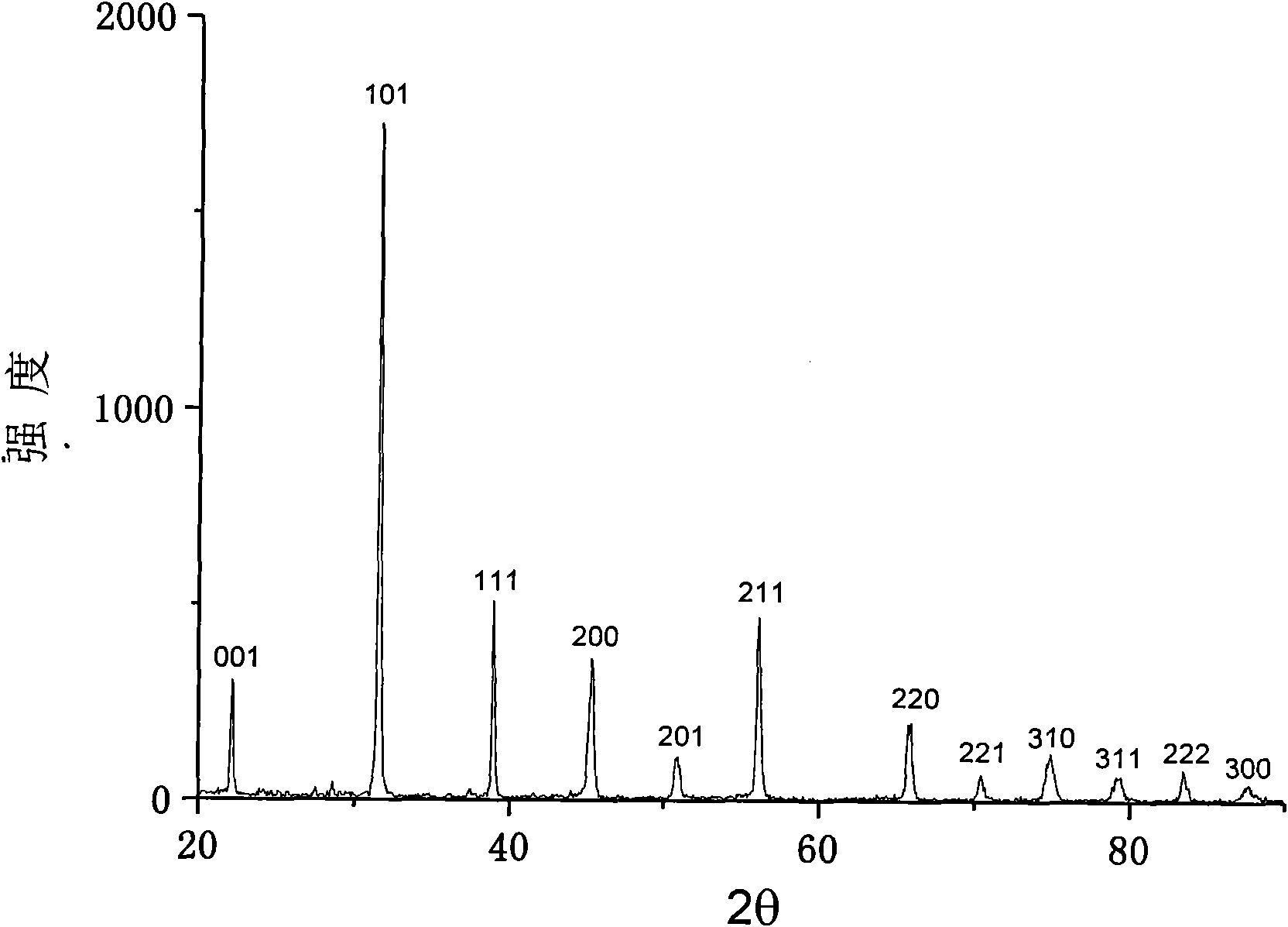 Method for preparing doped barium titanate powder through wet process