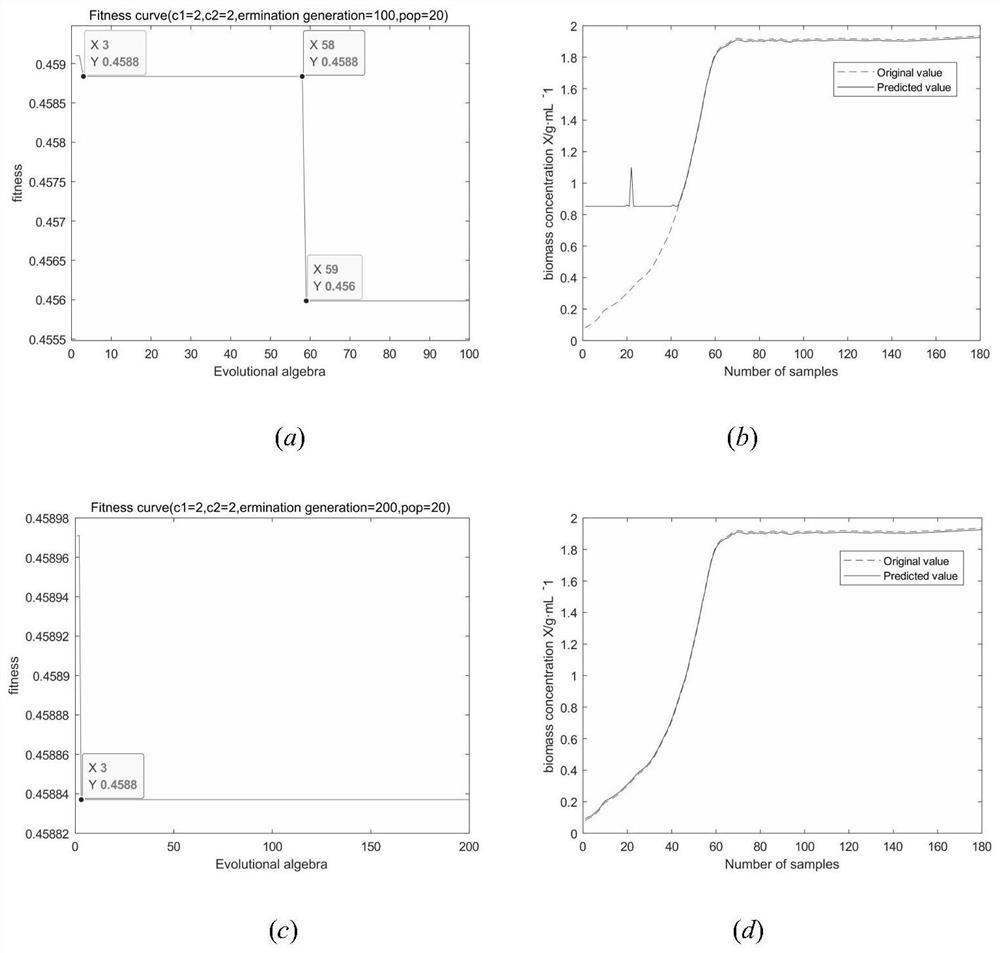 Multi-model predictive control method for pichia pastoris fermentation process