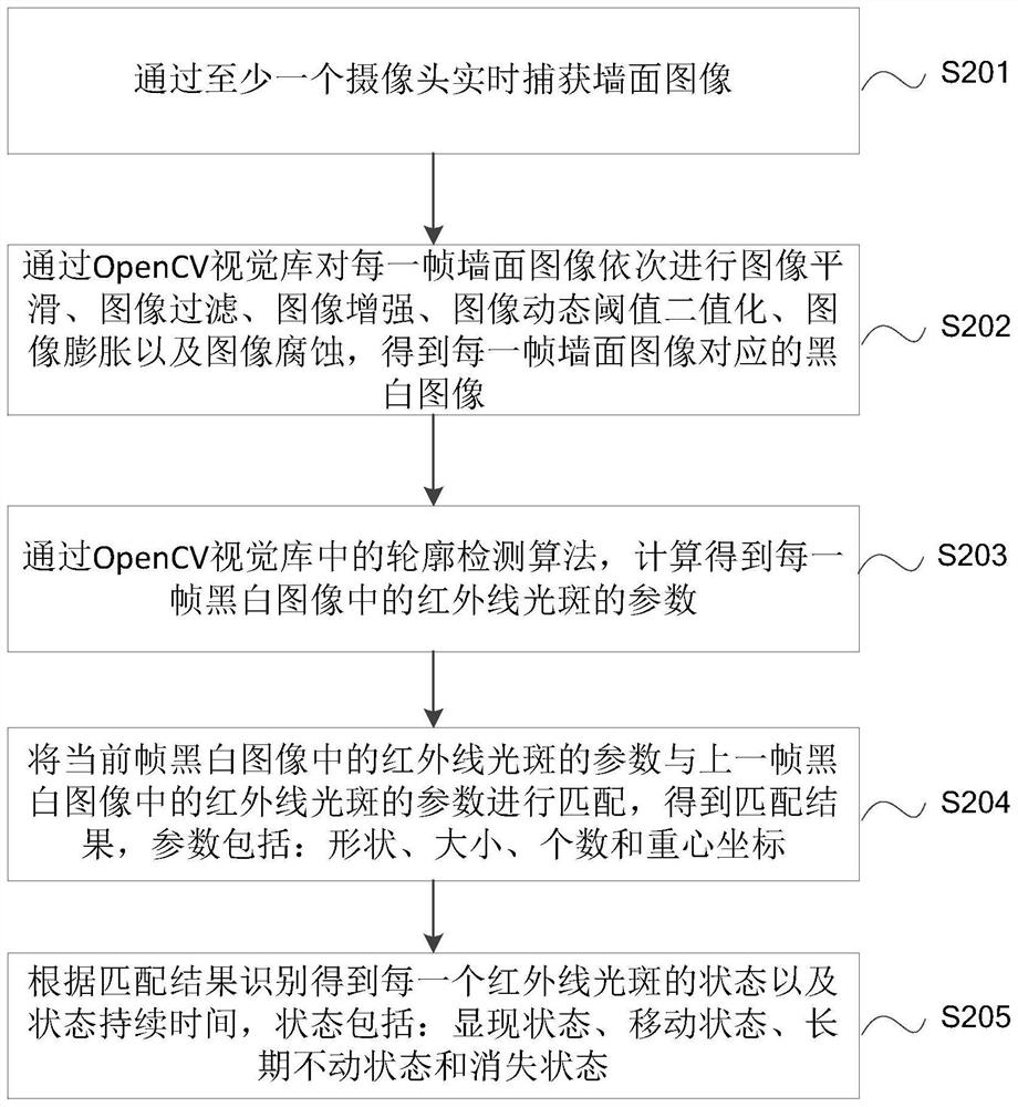 A method and system for tracking infrared light spots on wall images