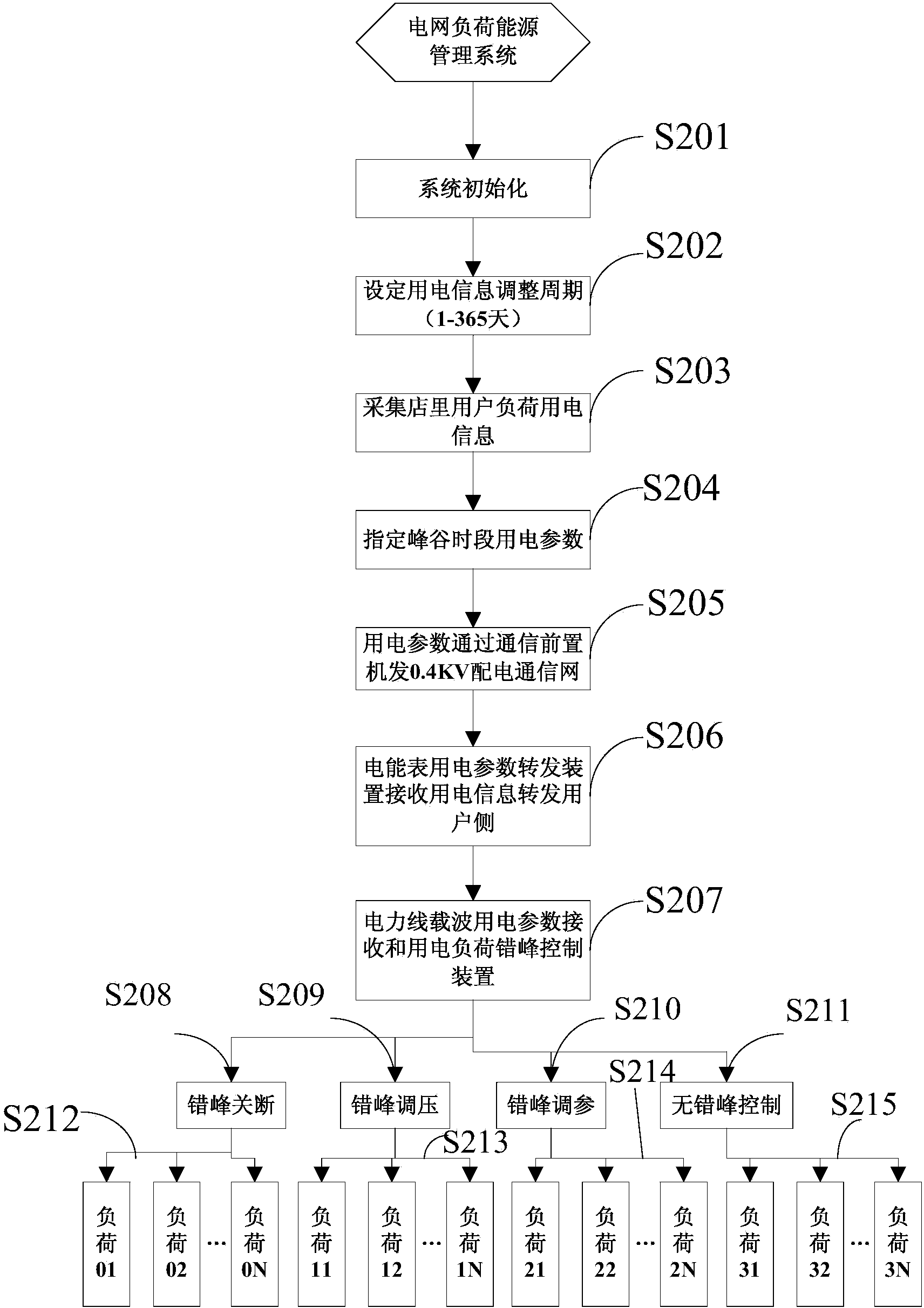 Electric power virtual energy storage control system and method