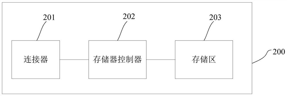 Memory, control method thereof and storage system