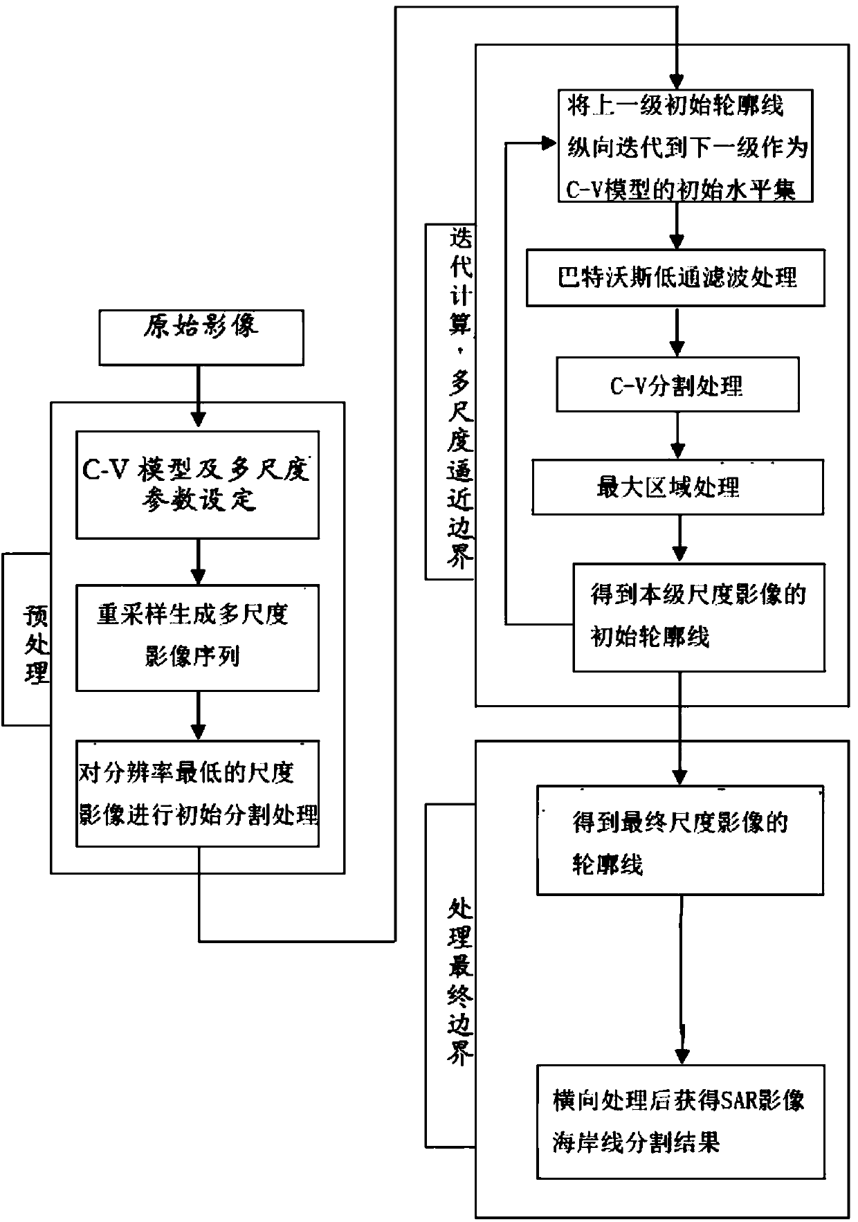 Quick automatic segmentation method for SAR image coast line based on C-V model of index type multiscale image sequence