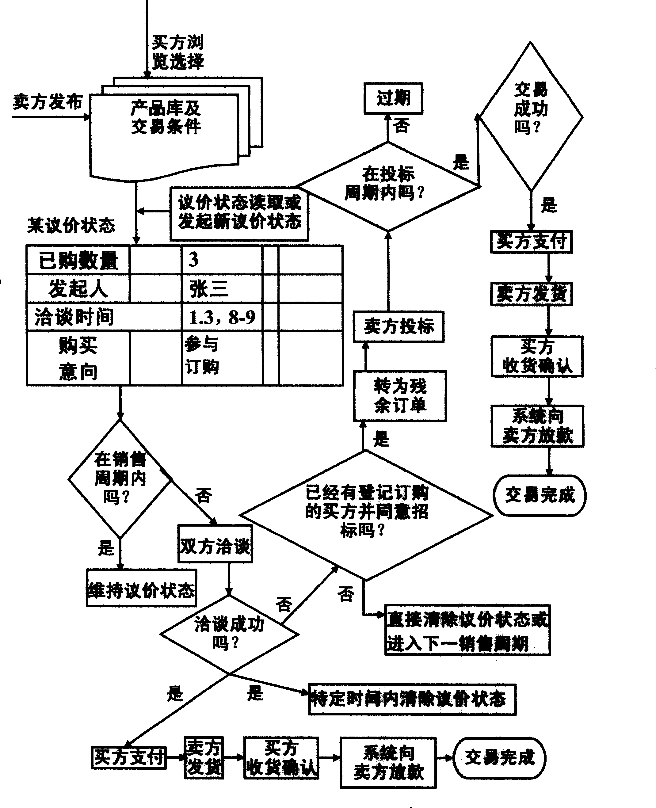 Collective bargaining type commercial product (service) trading mode under information network environment