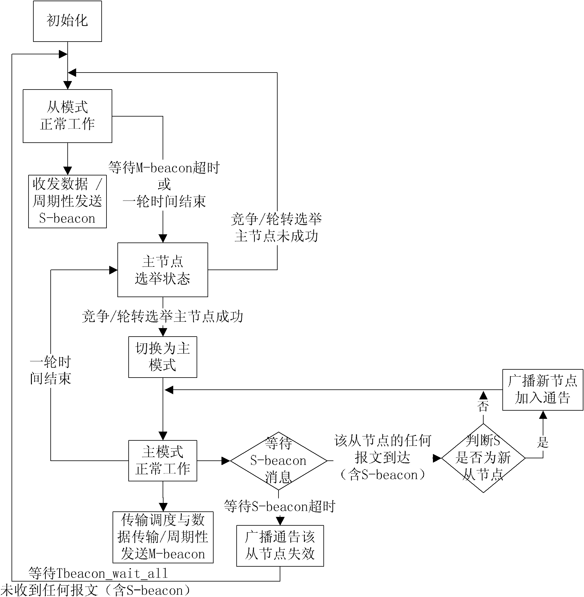 Satellite cluster self-organization networking method based on master-slave heterogeneous data transmission module