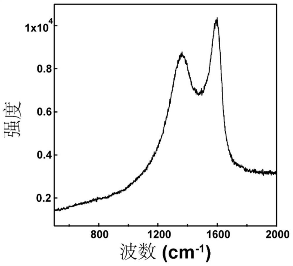 Preparation method of flexible SERS substrate, prepared substrate and application thereof