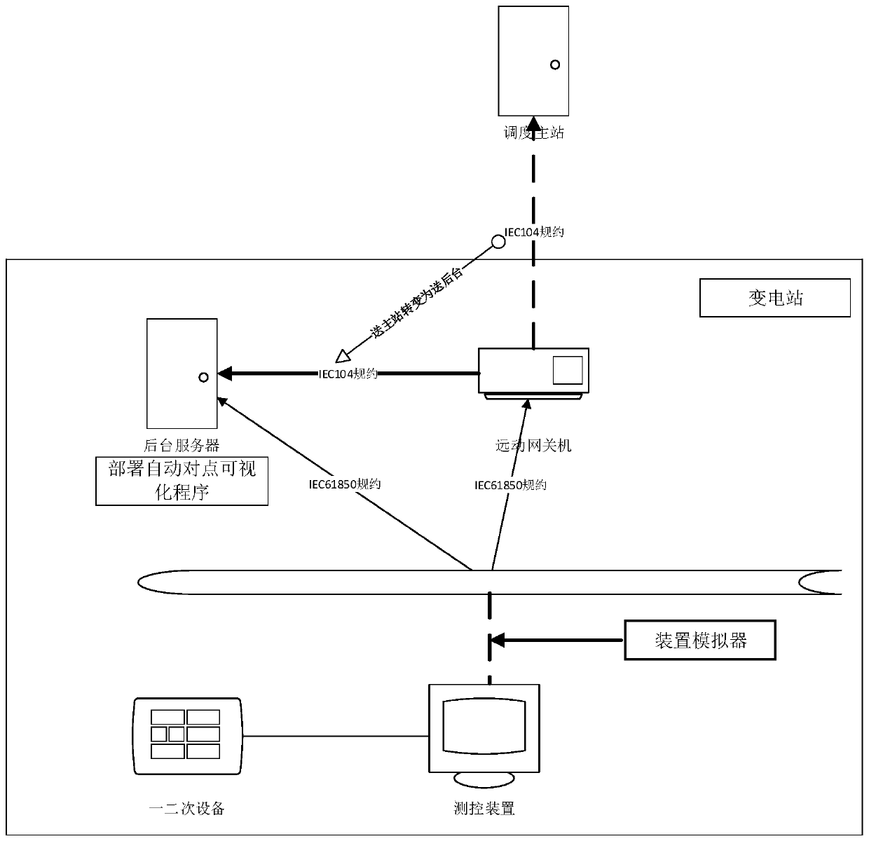 Visual automatic point-to-point method for smart substation