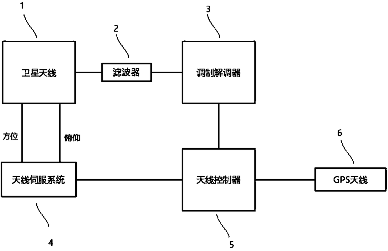 Ka band antenna satellite searching system and method