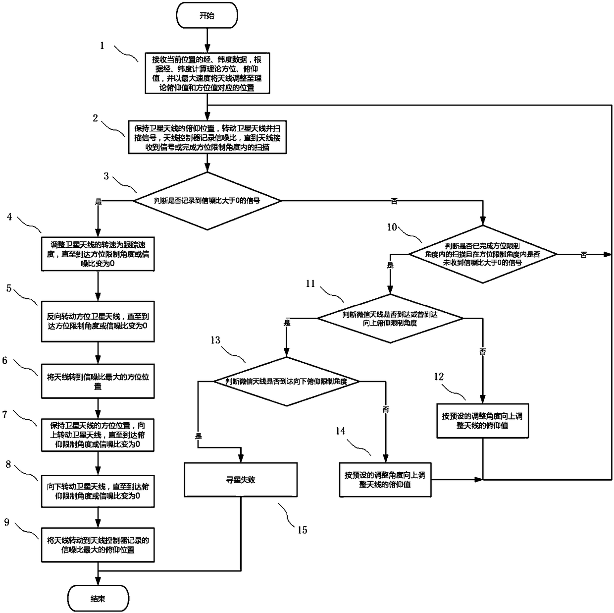 Ka band antenna satellite searching system and method