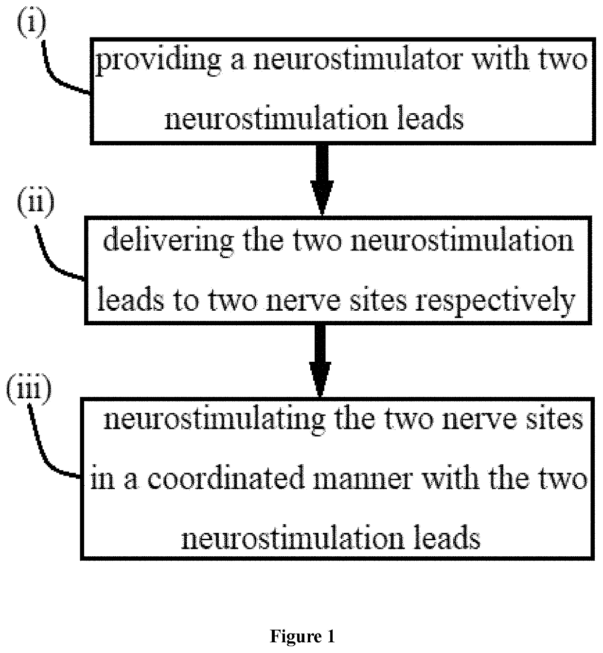 Method for treating overactive bladder and secondary fecal incontinence by neurostimulating two nerve sites