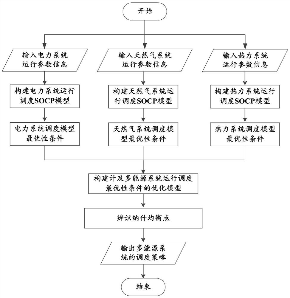 A multi-energy system operation scheduling method