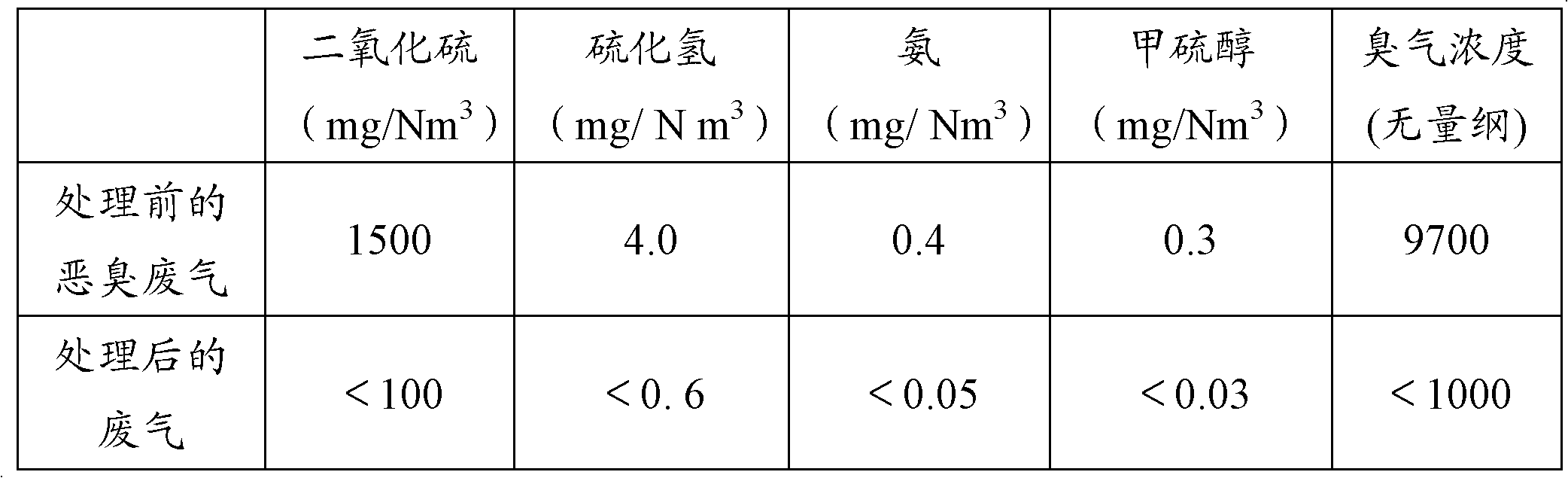 Purification method of odor waste gas produced by high-temperature dewatering of sludge