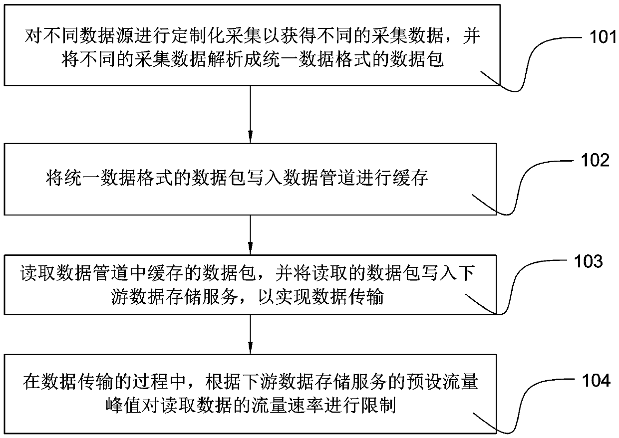 Data transmission method and device