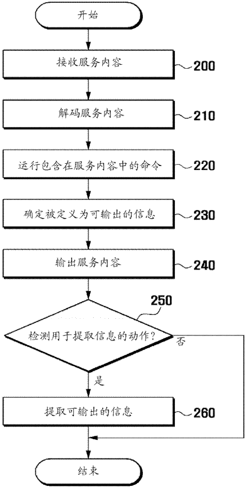 Method and apparatus for processing user interface composed of component objects