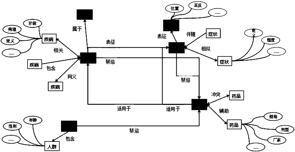 Intelligent diagnosis technology based on knowledge map reasoning