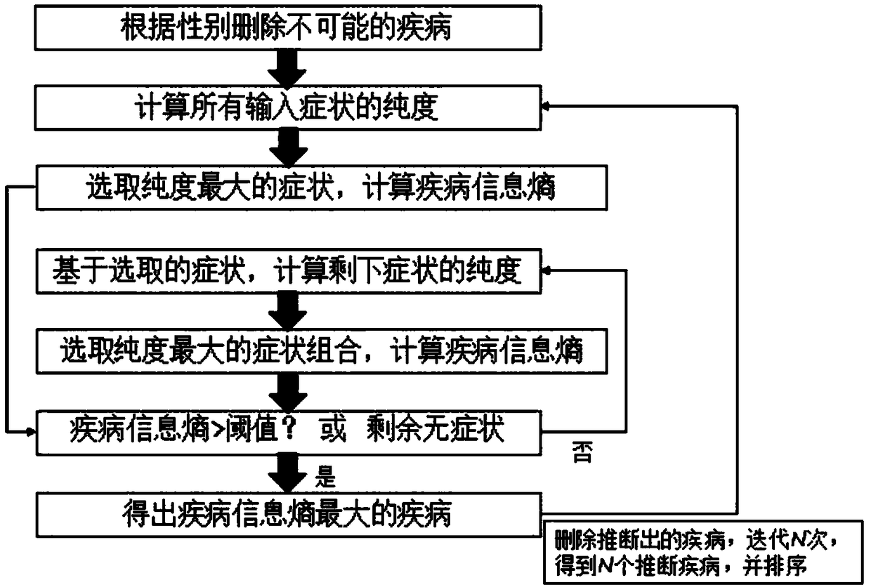 Intelligent diagnosis technology based on knowledge map reasoning