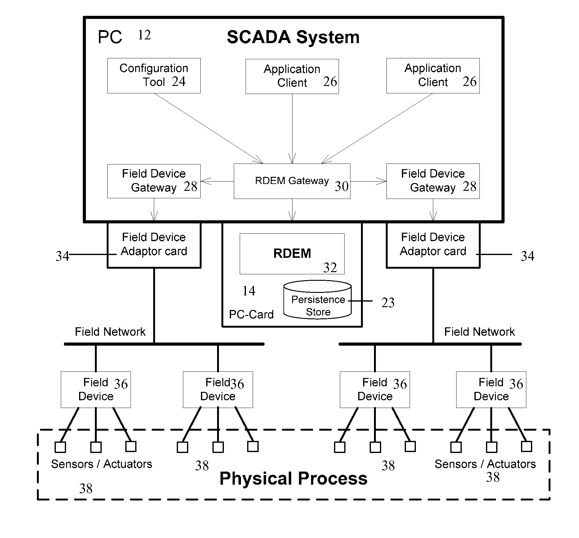 Scada system real-time data and event management on a PC card