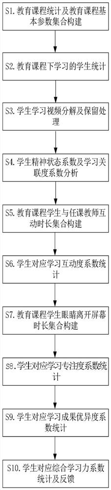 Online education platform student learning ability analysis feedback method based on user learning behavior deep analysis