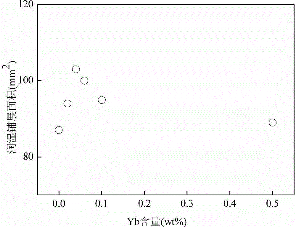 Lead-free nanometer solder containing Yb, A1 and B