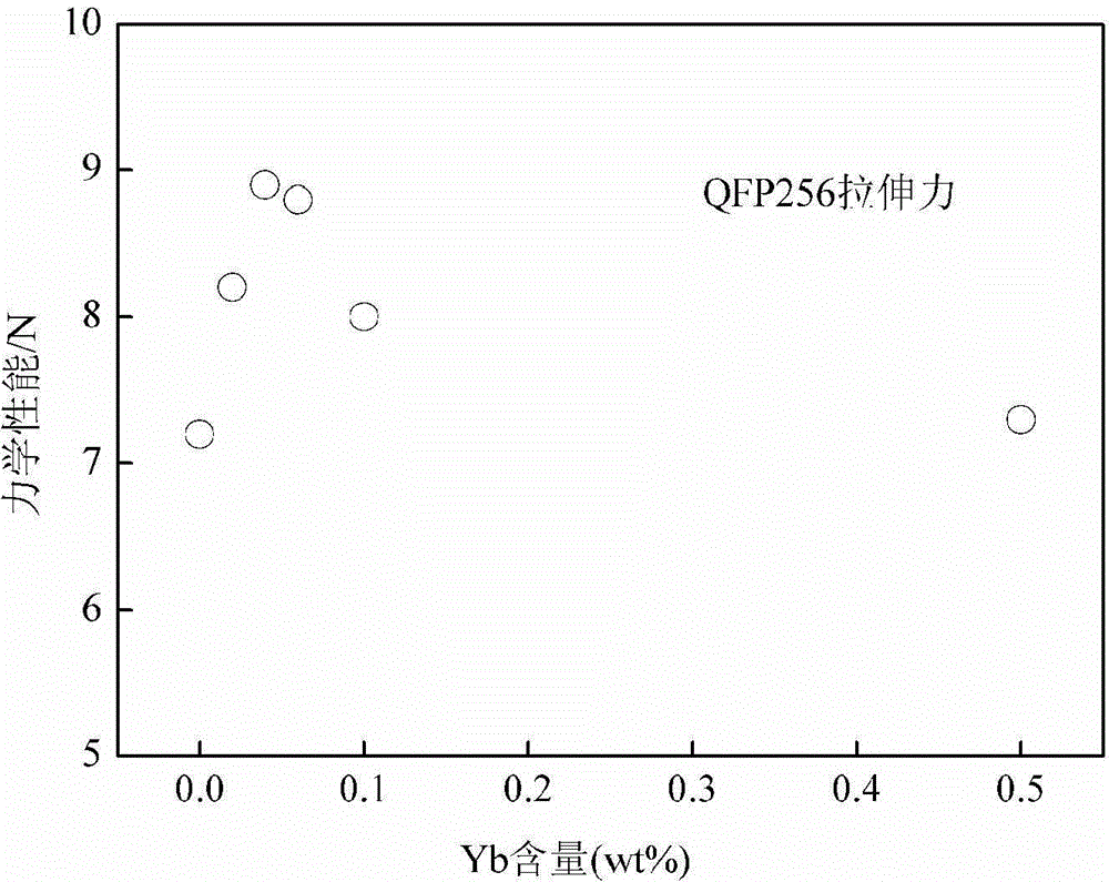 Lead-free nanometer solder containing Yb, A1 and B