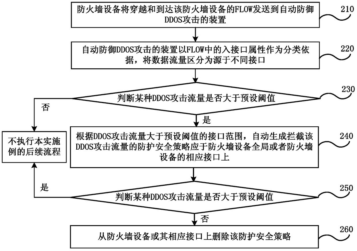 Method and device for firewall to automatically defend against distributed denial of service attacks