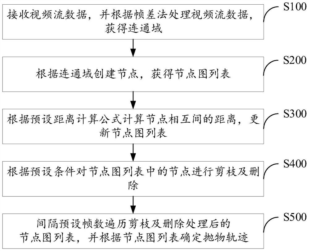 High-altitude parabolic trajectory discrimination method, device and equipment and storage medium