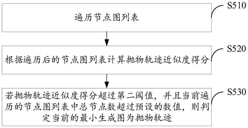 High-altitude parabolic trajectory discrimination method, device and equipment and storage medium