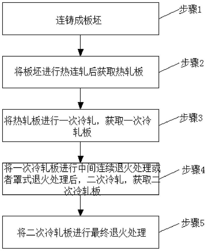 Thin-gauge non-oriented silicon steel 35BW440 and production method thereof