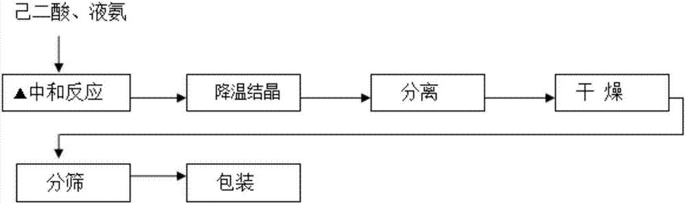 Preparation method and system of ammonium adipate