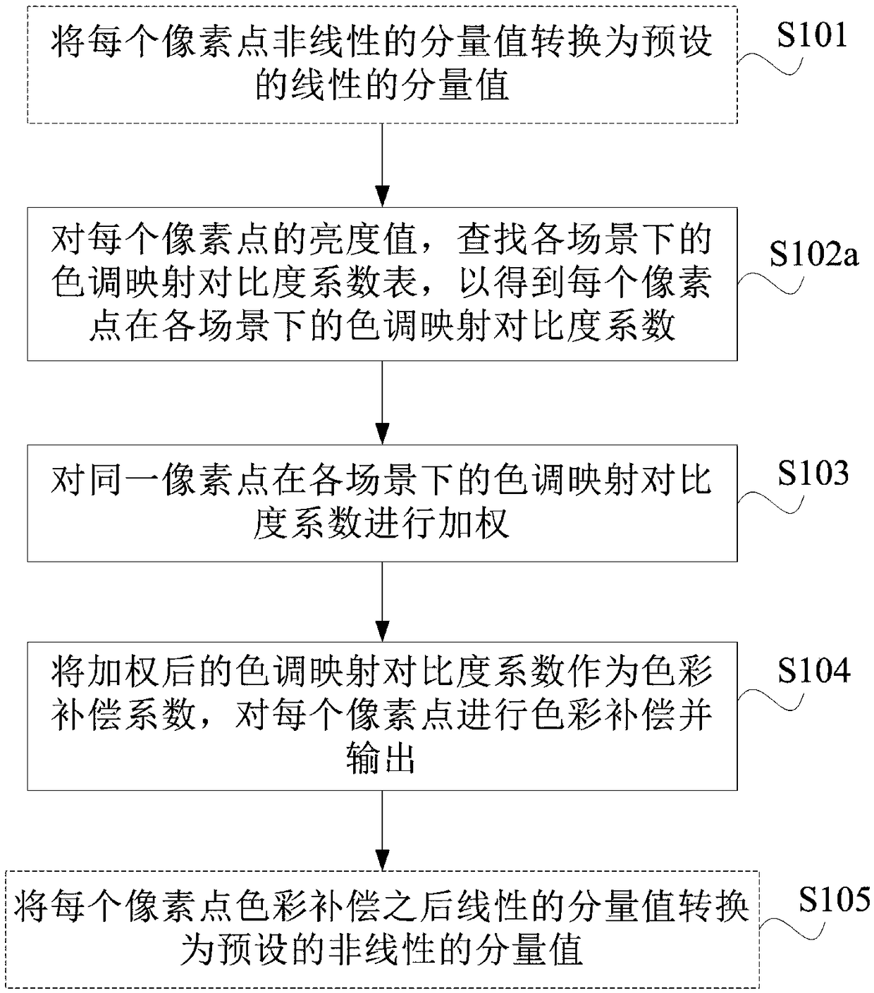 Method for processing inputted high dynamic range image and display device