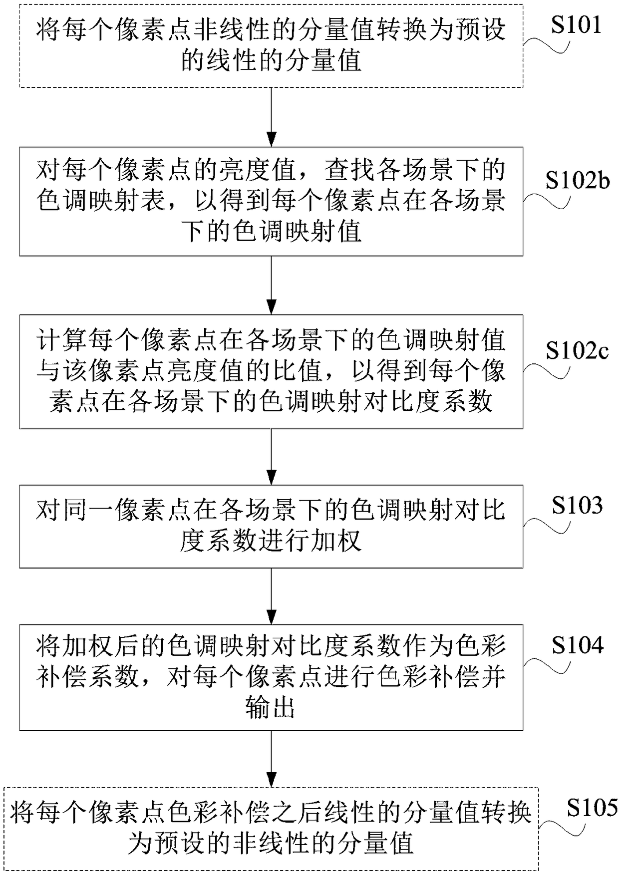 Method for processing inputted high dynamic range image and display device