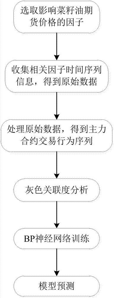 Rapeseed oil futures price forecasting method