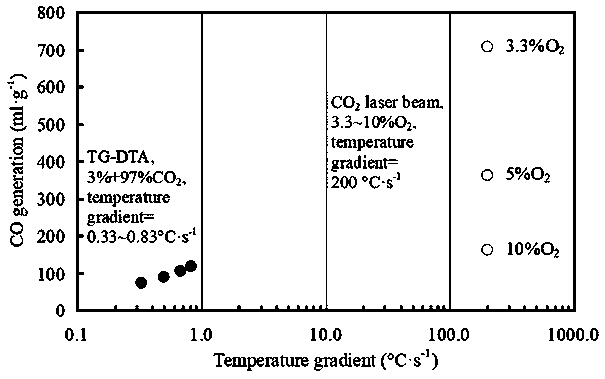 Method for rapid heating, gasification and combustion of coal under high CO2 enrichment high-pressure environment