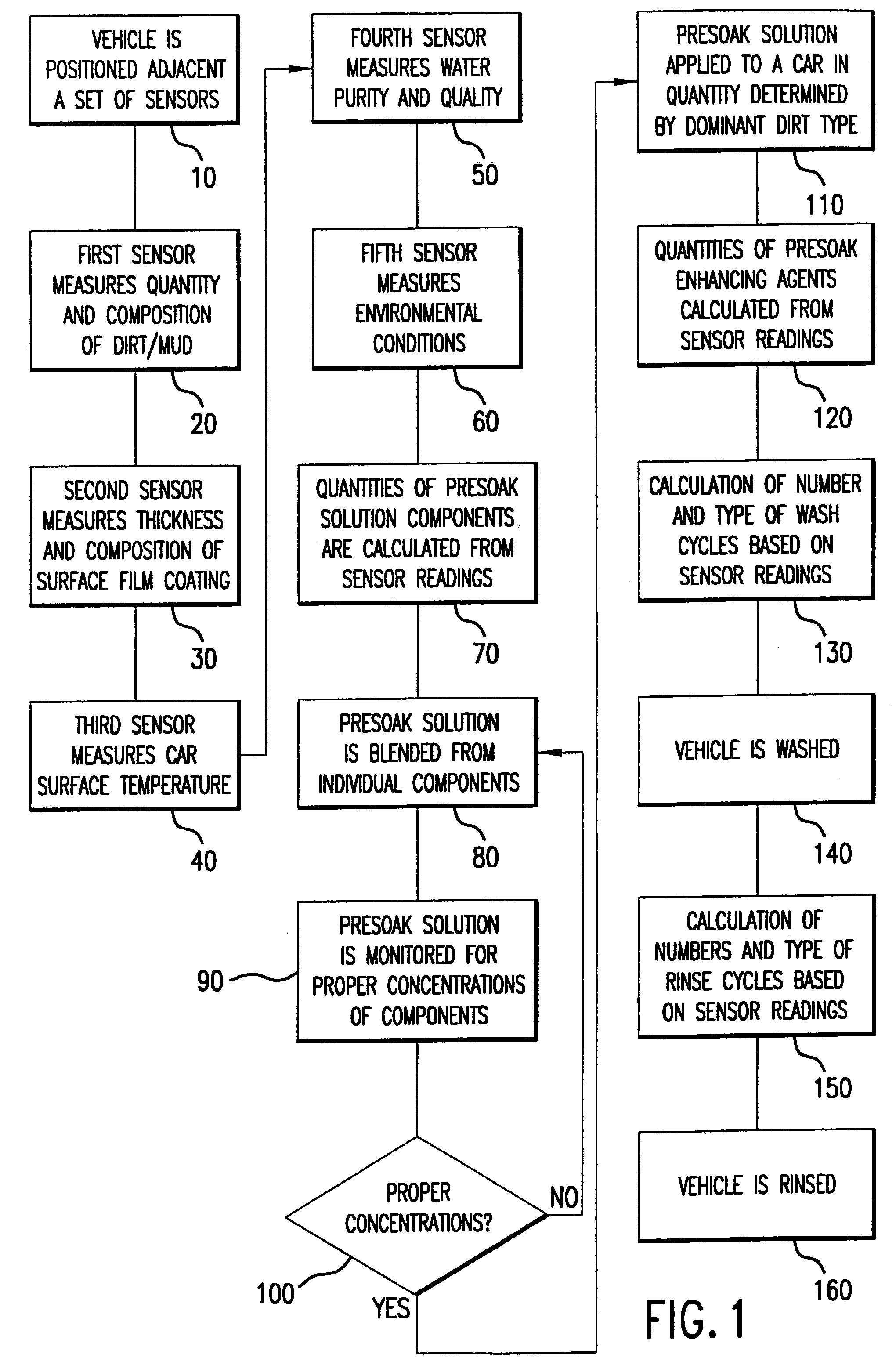 Customizable vehicle wash blending system and method