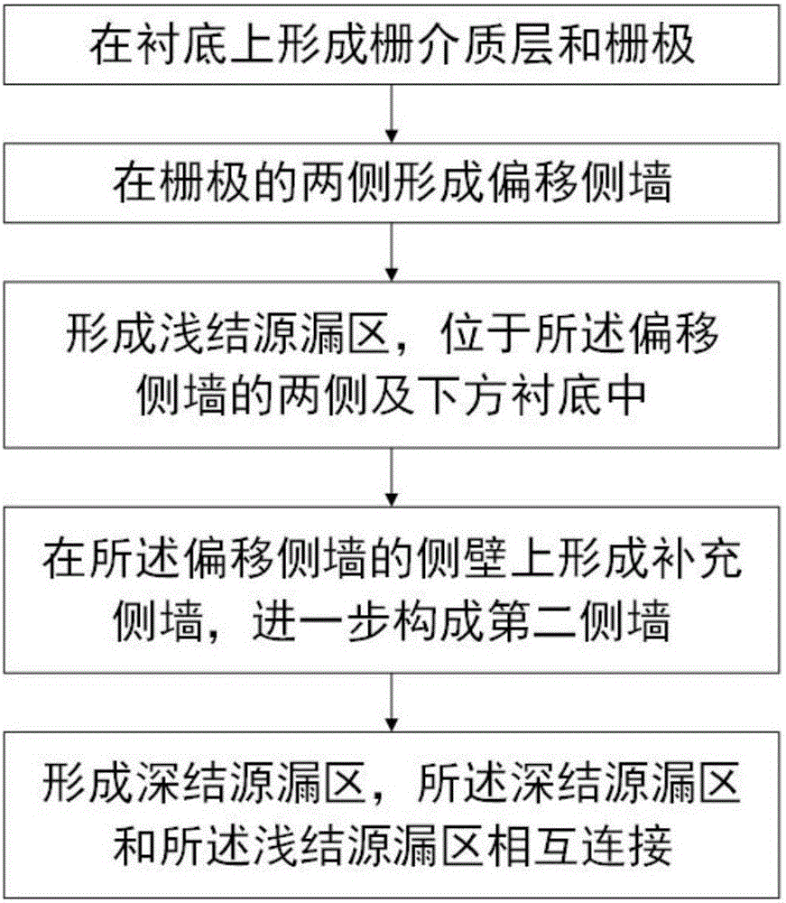 Field effect transistor and forming method therefor