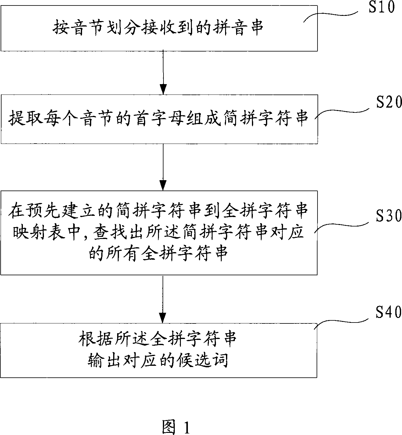 Method and system for inputting Chinese character by computer