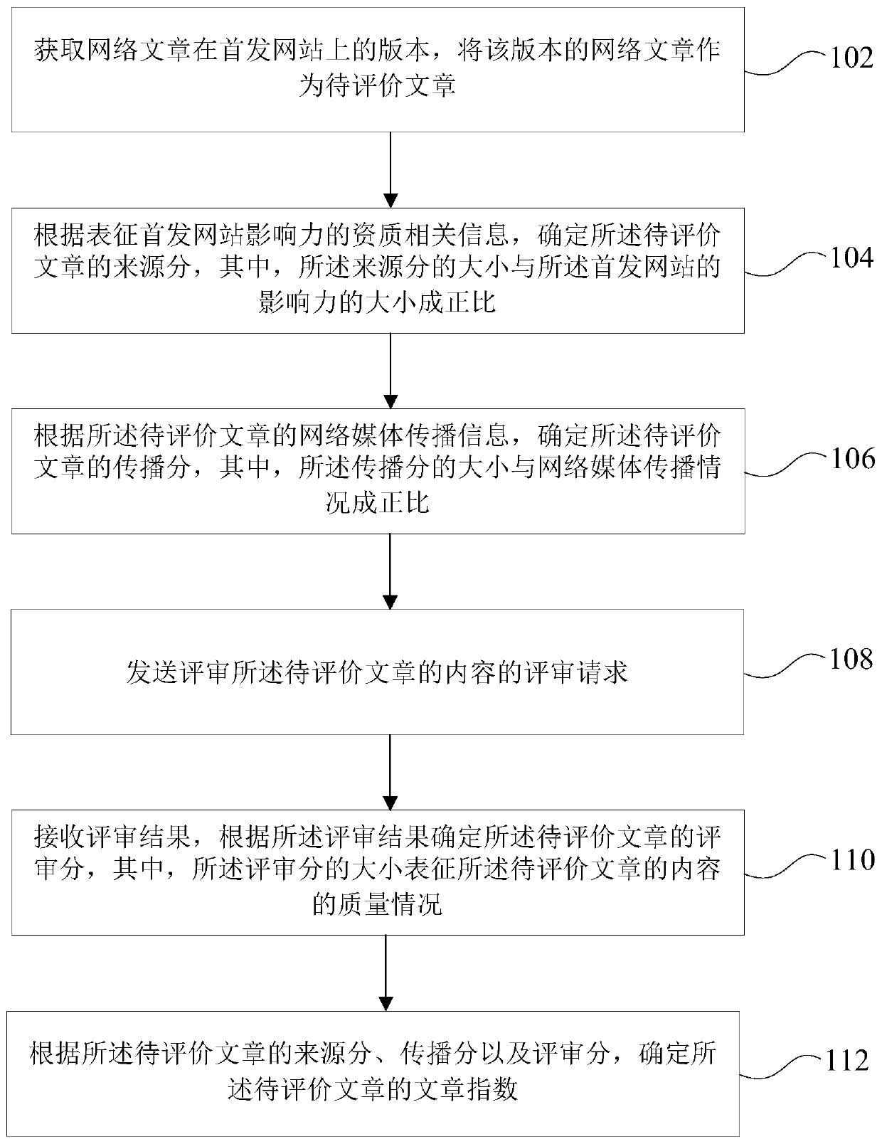 Network article evaluation method and system, computer equipment and readable storage medium