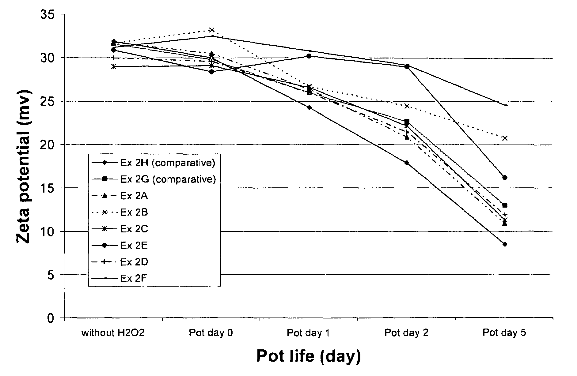 Oxidation-stabilized CMP compositions and methods