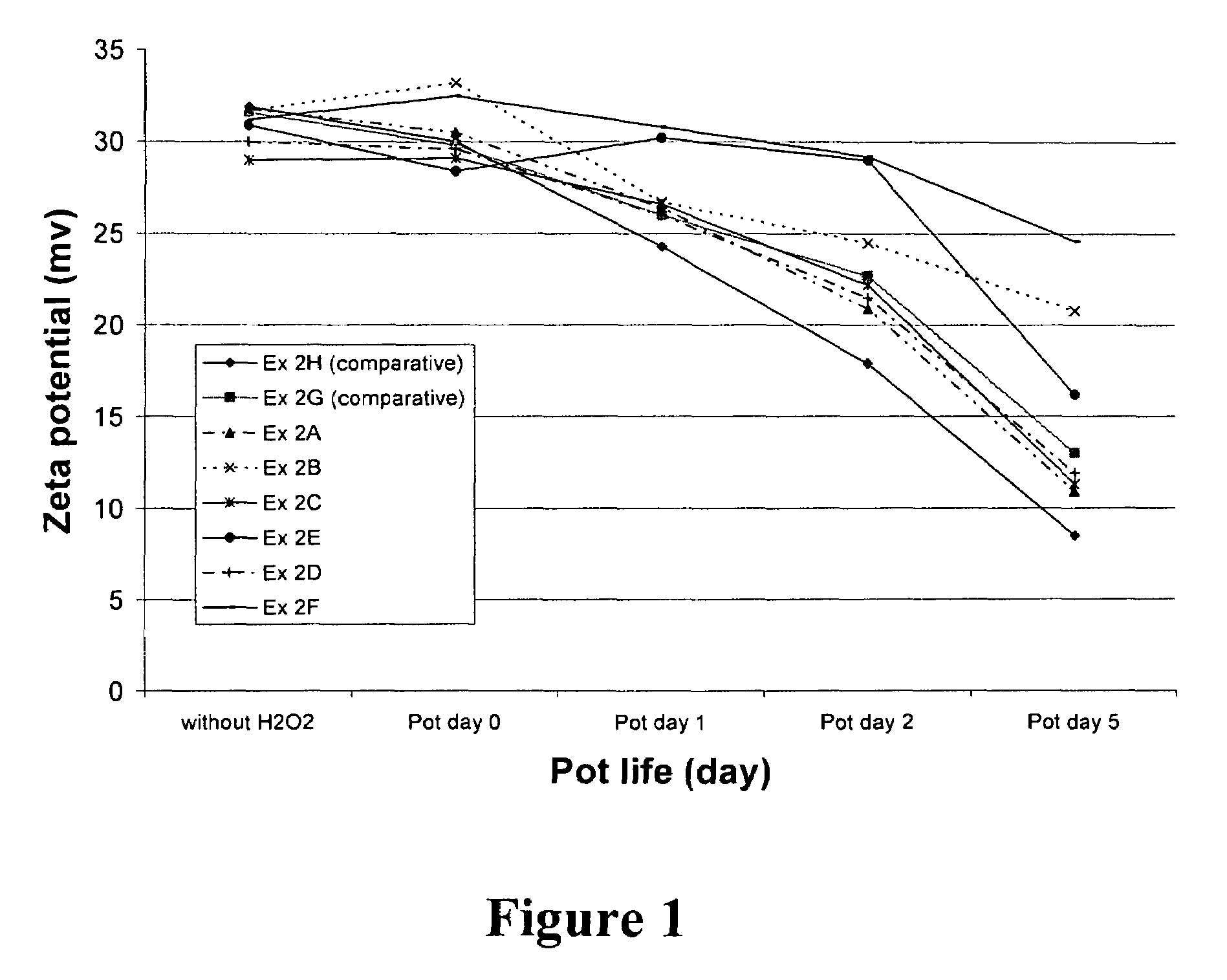 Oxidation-stabilized CMP compositions and methods