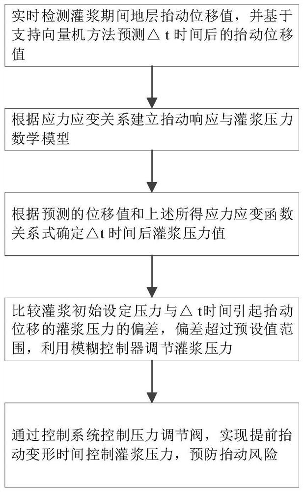 A Risk Control Method for Stratum Lifting During Grouting