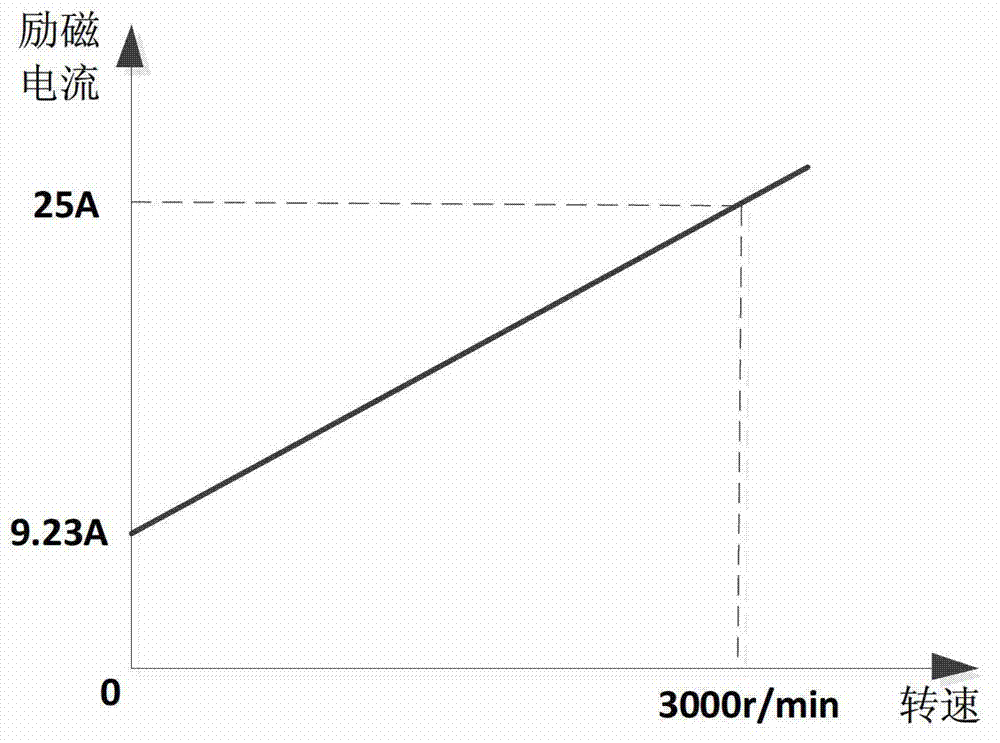 Control method for variable excitation synchronous motor MTPA based on multi-line fitting