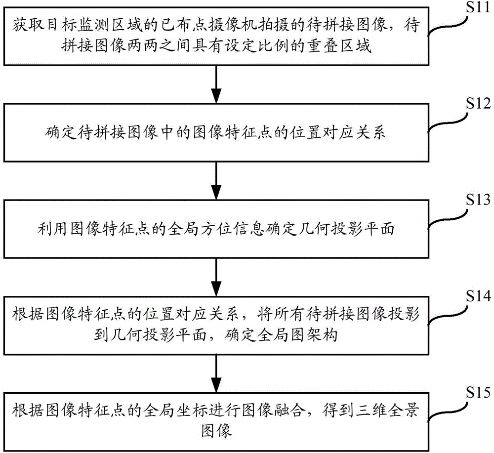 3D image stitching method and apparatus