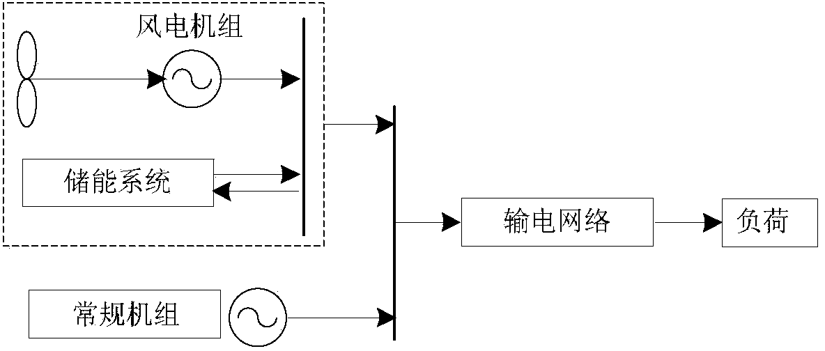 Confidence capacity assessment method of energy storage and generation system of wind power