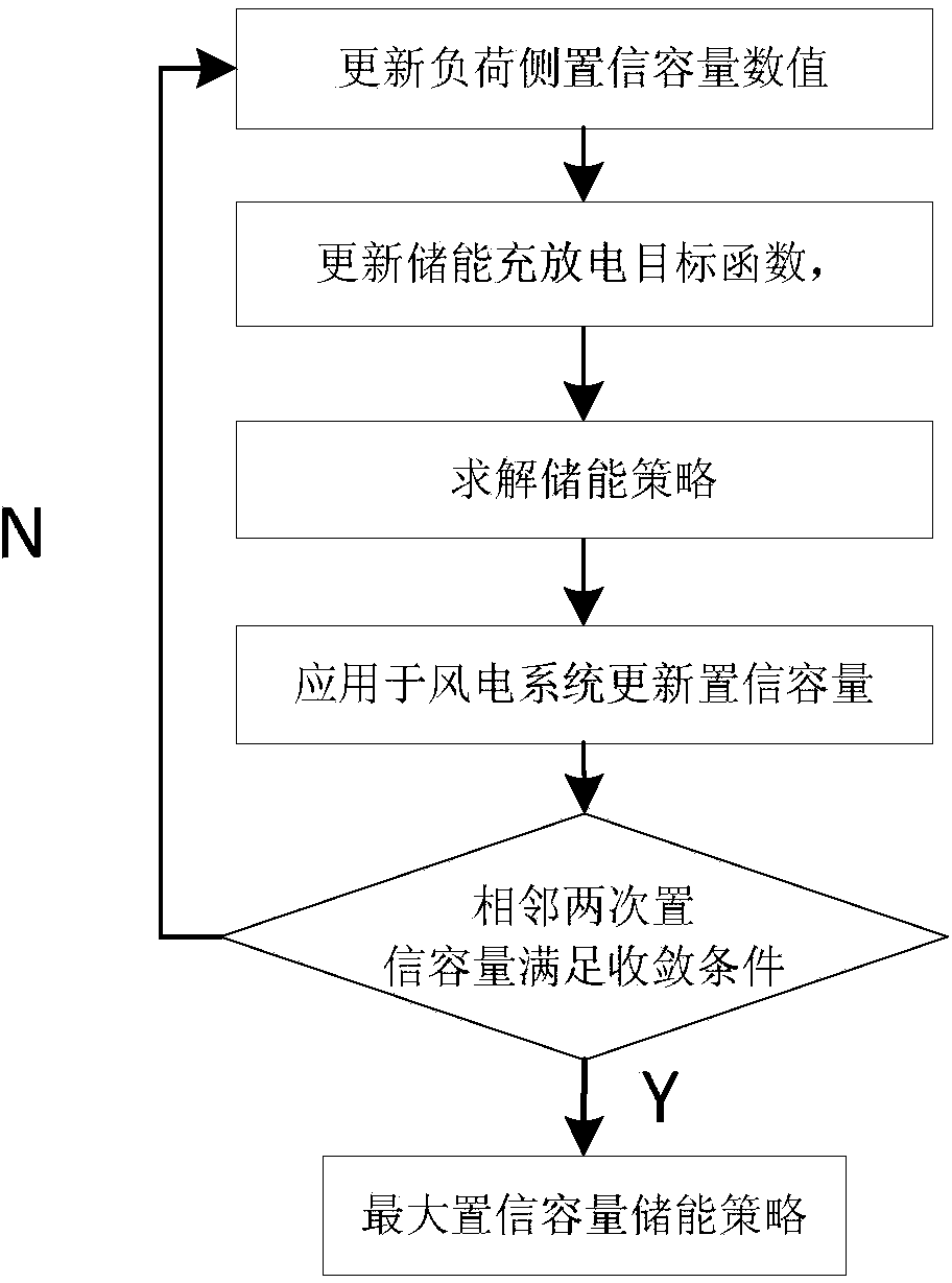 Confidence capacity assessment method of energy storage and generation system of wind power